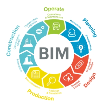 BIM regulations in Vietnam up to 2026