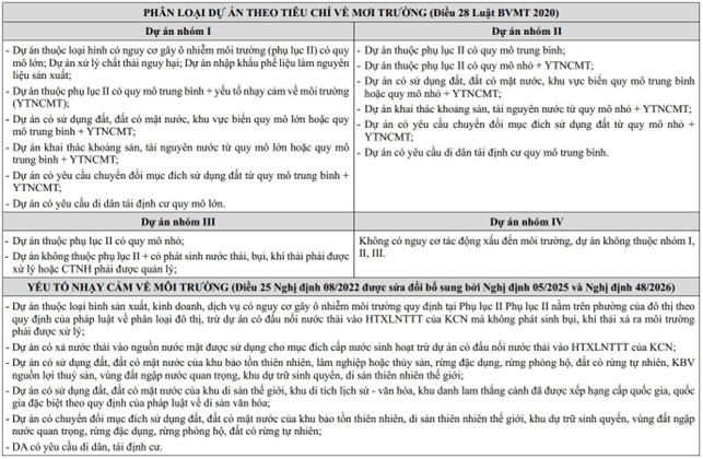 Phân loại dự án và Yếu tố nhạy cảm môi trường